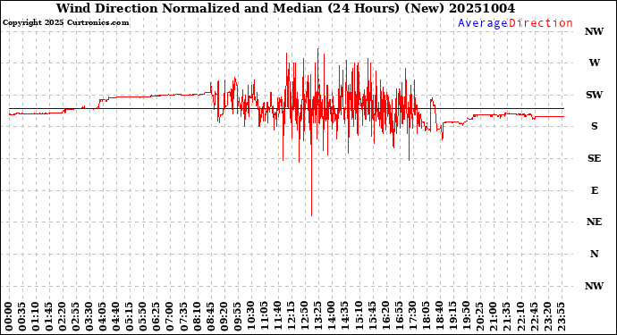 Milwaukee Weather Wind Direction<br>Normalized and Median<br>(24 Hours) (New)
