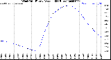 Milwaukee Weather Wind Chill<br>Hourly Average<br>(24 Hours)