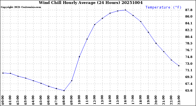 Milwaukee Weather Wind Chill<br>Hourly Average<br>(24 Hours)