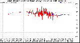 Milwaukee Weather Wind Direction<br>Normalized and Average<br>(24 Hours) (Old)