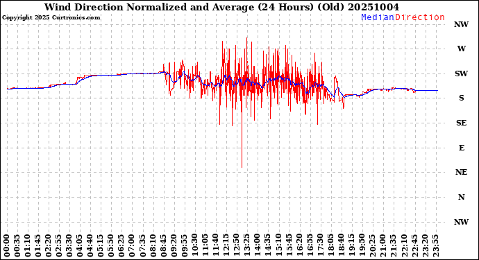 Milwaukee Weather Wind Direction<br>Normalized and Average<br>(24 Hours) (Old)