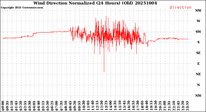 Milwaukee Weather Wind Direction<br>Normalized<br>(24 Hours) (Old)