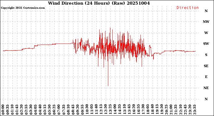 Milwaukee Weather Wind Direction<br>(24 Hours) (Raw)