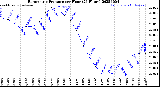 Milwaukee Weather Barometric Pressure<br>per Hour<br>(24 Hours)