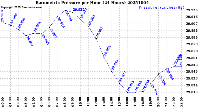 Milwaukee Weather Barometric Pressure<br>per Hour<br>(24 Hours)