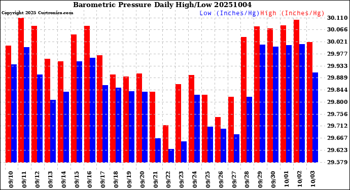 Milwaukee Weather Barometric Pressure<br>Daily High/Low