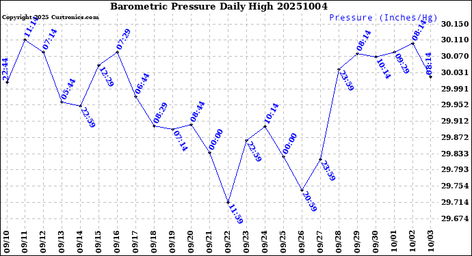 Milwaukee Weather Barometric Pressure<br>Daily High