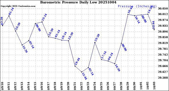 Milwaukee Weather Barometric Pressure<br>Daily Low