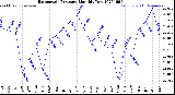 Milwaukee Weather Barometric Pressure<br>Monthly Low