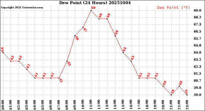 Milwaukee Weather Dew Point<br>(24 Hours)