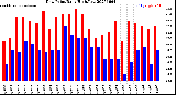Milwaukee Weather Dew Point<br>Daily High/Low