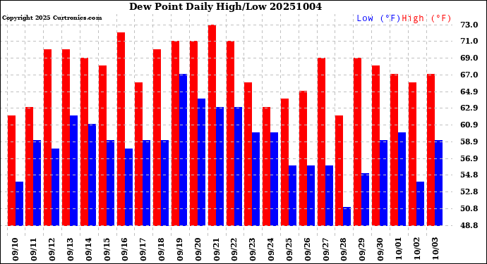 Milwaukee Weather Dew Point<br>Daily High/Low