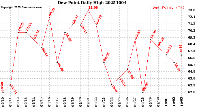 Milwaukee Weather Dew Point<br>Daily High