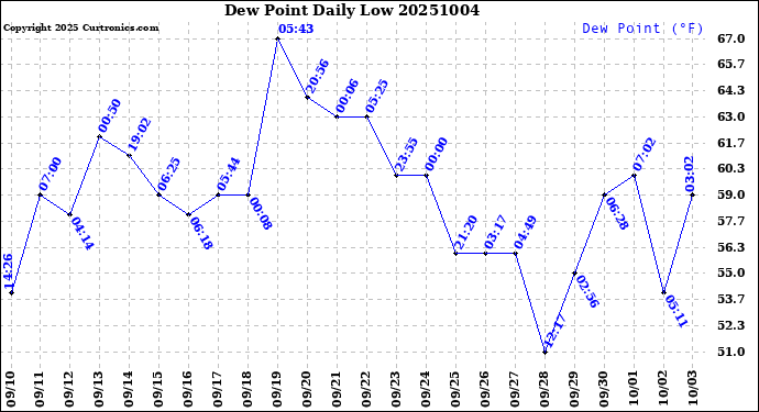 Milwaukee Weather Dew Point<br>Daily Low