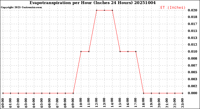 Milwaukee Weather Evapotranspiration<br>per Hour<br>(Inches 24 Hours)