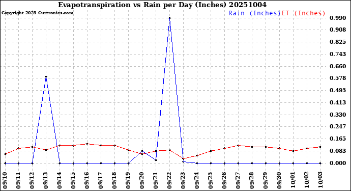 Milwaukee Weather Evapotranspiration<br>vs Rain per Day<br>(Inches)