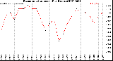 Milwaukee Weather Evapotranspiration<br>per Day (Inches)
