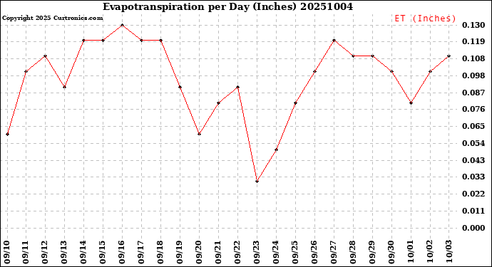 Milwaukee Weather Evapotranspiration<br>per Day (Inches)