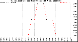 Milwaukee Weather Evapotranspiration<br>per Hour<br>(Ozs sq/ft 24 Hours)
