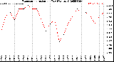 Milwaukee Weather Evapotranspiration<br>per Day (Ozs sq/ft)