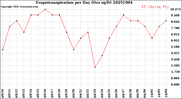 Milwaukee Weather Evapotranspiration<br>per Day (Ozs sq/ft)