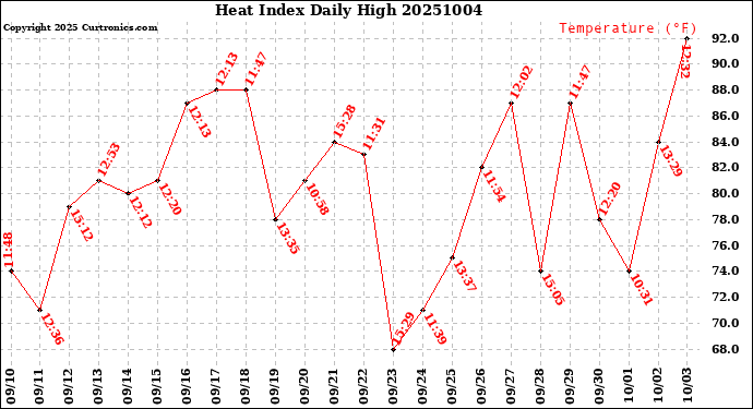 Milwaukee Weather Heat Index<br>Daily High