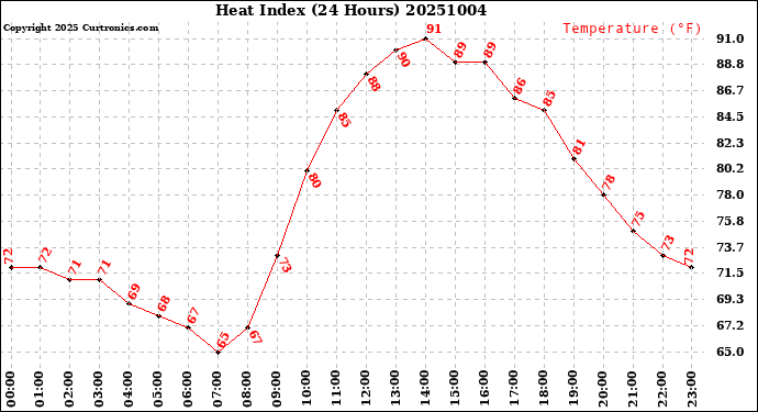 Milwaukee Weather Heat Index<br>(24 Hours)