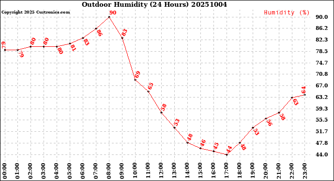Milwaukee Weather Outdoor Humidity<br>(24 Hours)