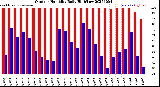 Milwaukee Weather Outdoor Humidity<br>Daily High/Low
