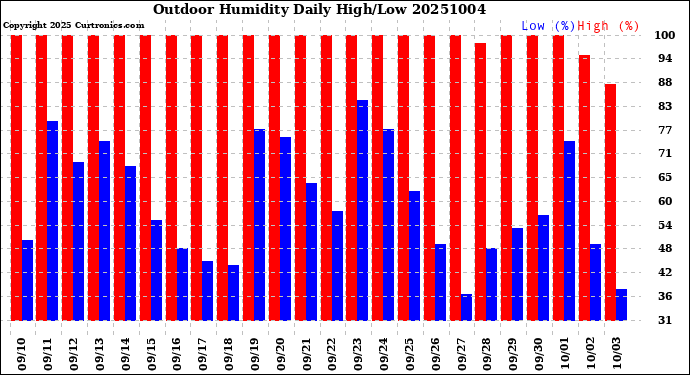 Milwaukee Weather Outdoor Humidity<br>Daily High/Low