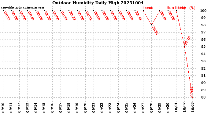 Milwaukee Weather Outdoor Humidity<br>Daily High