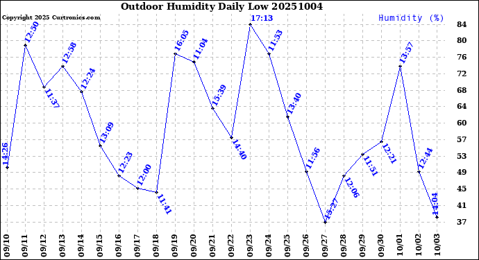 Milwaukee Weather Outdoor Humidity<br>Daily Low