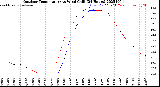 Milwaukee Weather Outdoor Temperature<br>vs Wind Chill<br>(24 Hours)