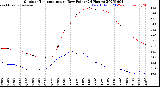Milwaukee Weather Outdoor Temperature<br>vs Dew Point<br>(24 Hours)