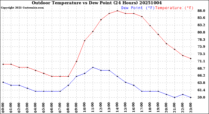 Milwaukee Weather Outdoor Temperature<br>vs Dew Point<br>(24 Hours)