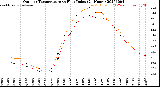 Milwaukee Weather Outdoor Temperature<br>vs Heat Index<br>(24 Hours)