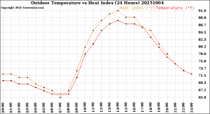 Milwaukee Weather Outdoor Temperature<br>vs Heat Index<br>(24 Hours)