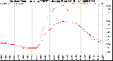 Milwaukee Weather Outdoor Temperature<br>vs THSW Index<br>per Hour<br>(24 Hours)
