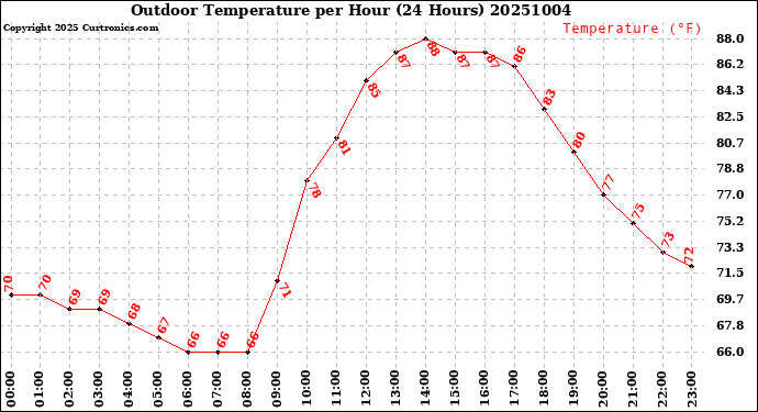 Milwaukee Weather Outdoor Temperature<br>per Hour<br>(24 Hours)