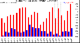 Milwaukee Weather Outdoor Temperature<br>Daily High/Low