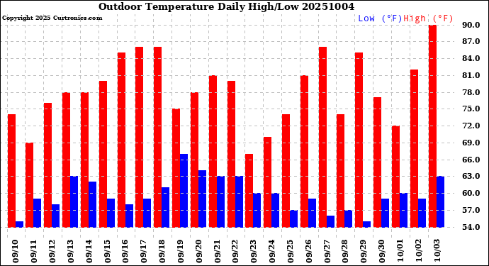Milwaukee Weather Outdoor Temperature<br>Daily High/Low
