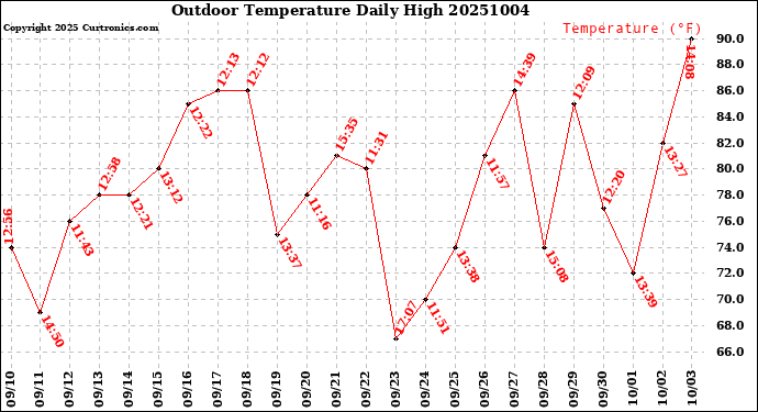 Milwaukee Weather Outdoor Temperature<br>Daily High
