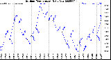Milwaukee Weather Outdoor Temperature<br>Daily Low