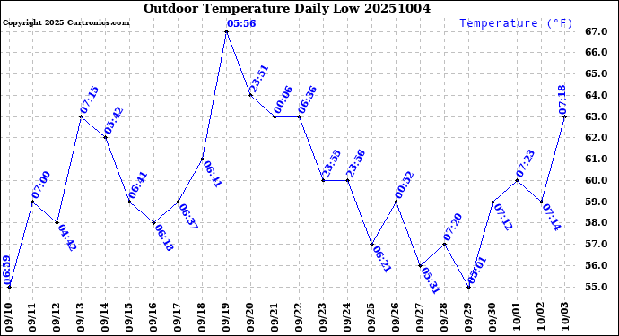 Milwaukee Weather Outdoor Temperature<br>Daily Low