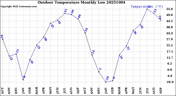 Milwaukee Weather Outdoor Temperature<br>Monthly Low
