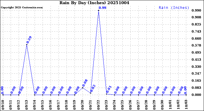 Milwaukee Weather Rain<br>By Day<br>(Inches)
