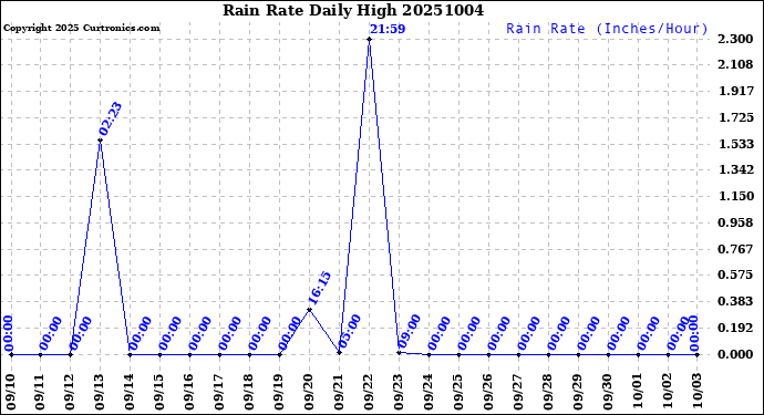 Milwaukee Weather Rain Rate<br>Daily High