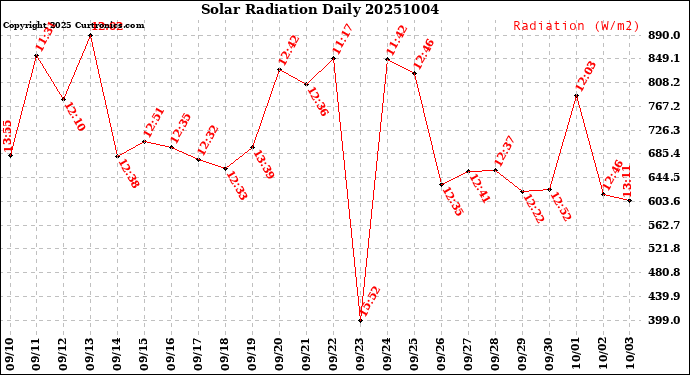 Milwaukee Weather Solar Radiation<br>Daily