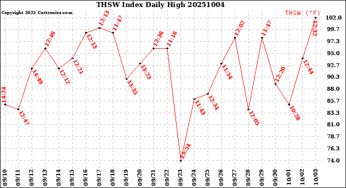 Milwaukee Weather THSW Index<br>Daily High