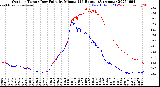 Milwaukee Weather Outdoor Temp / Dew Point<br>by Minute<br>(24 Hours) (Alternate)